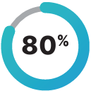 Reduction in Reconciliation Time